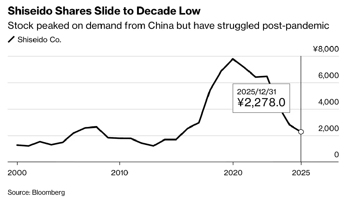 เกิดอะไรขึ้นกับ ‘ชิเซโด้’  เครื่องสำอาง 154 ปี  หมดยุคขายได้เพราะชื่อแบรนด์