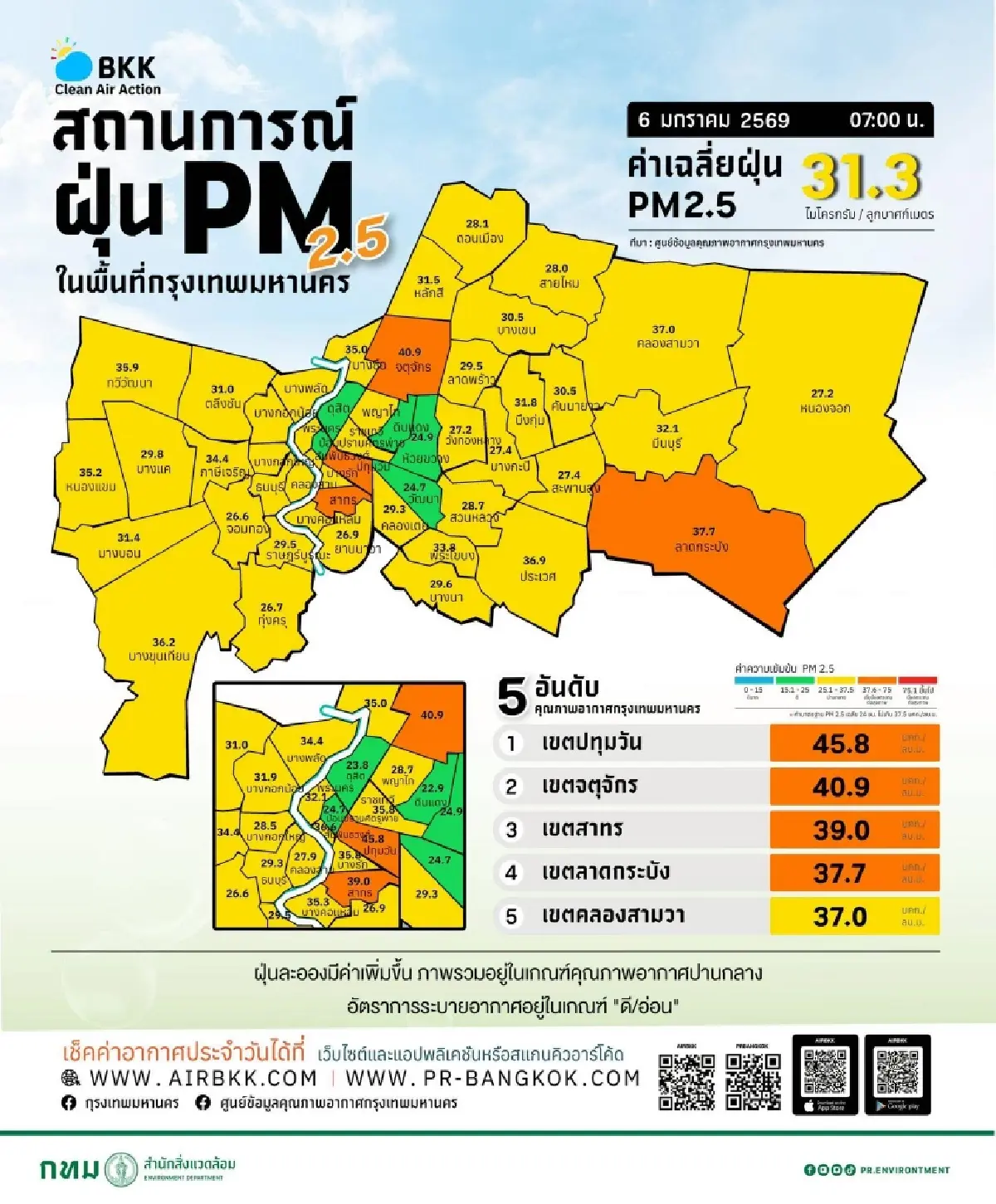 ฝุ่นหนาทึบ ค่าฝุ่น PM 2.5 กทม. วันนี้ เกินค่า แนวโน้มสูงขึ้น กระทบปอด