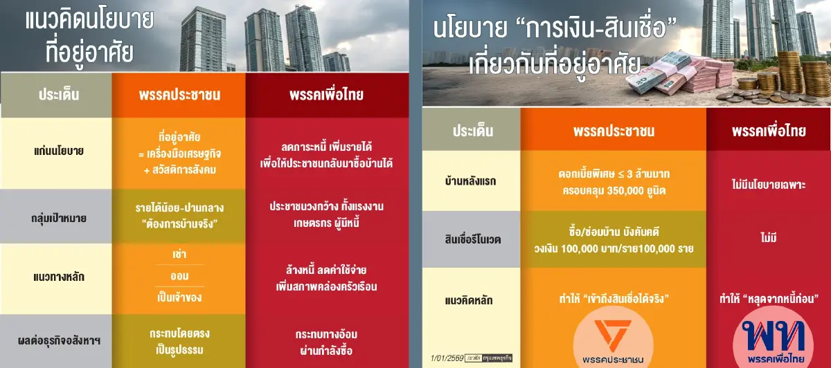 เลือกตั้ง69 แข่งนโยบายที่อยู่อาศัยตอบโจทย์คนอยากมีบ้านจริง?