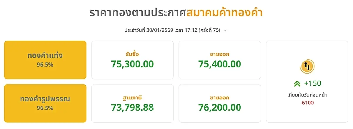 ราคาทองวันนี้ (30 ม.ค. 69) ผันผวนแรง ปิดตลาด ร่วงหนัก -6,100 ทองรูปพรรณขาย 76,200