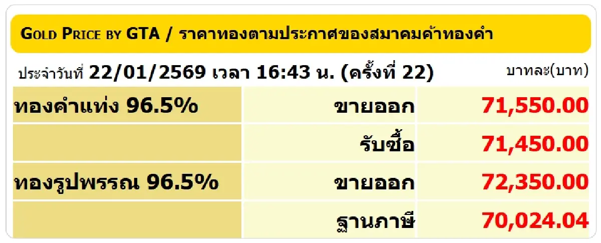 ราคาทองคำวันนี้ (22 ม.ค.) ปรับ 22 ครั้ง เช็กราคาทองล่าสุด หลังปิดตลาด