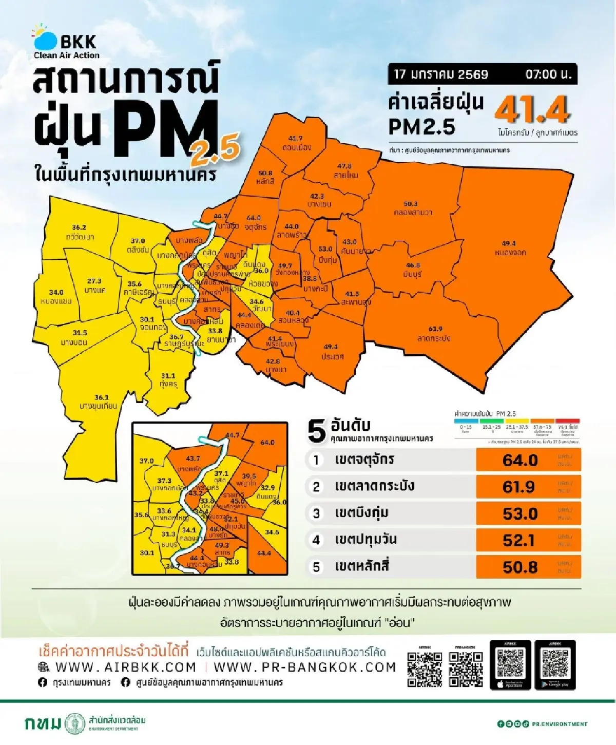 ค่าฝุ่นวันนี้ 17ม.ค.69 ฝุ่นเยอะไม่หยุด pm2.5 จตุจักร ครองแชมป์