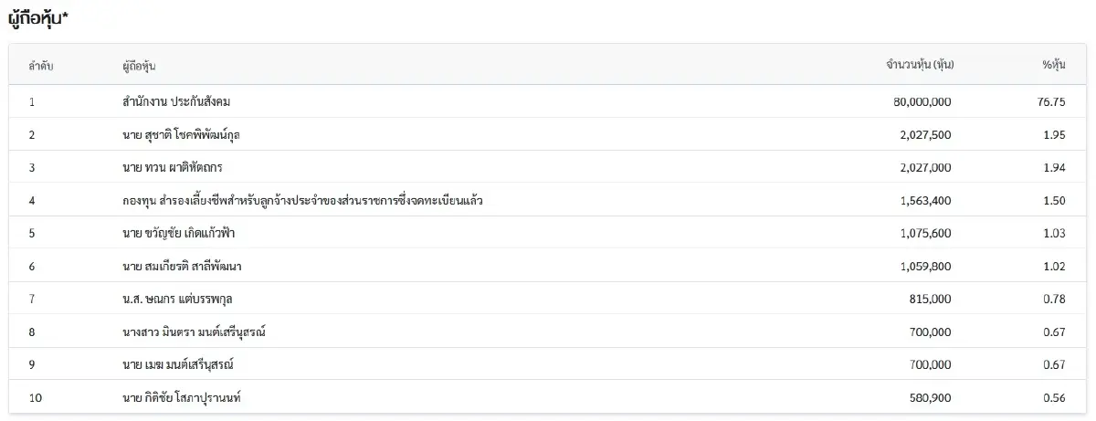 สถานะล่าสุดกองทุน TU-PF สปส.หุ้นใหญ่ เงื่อนงำเช่า TU Dome