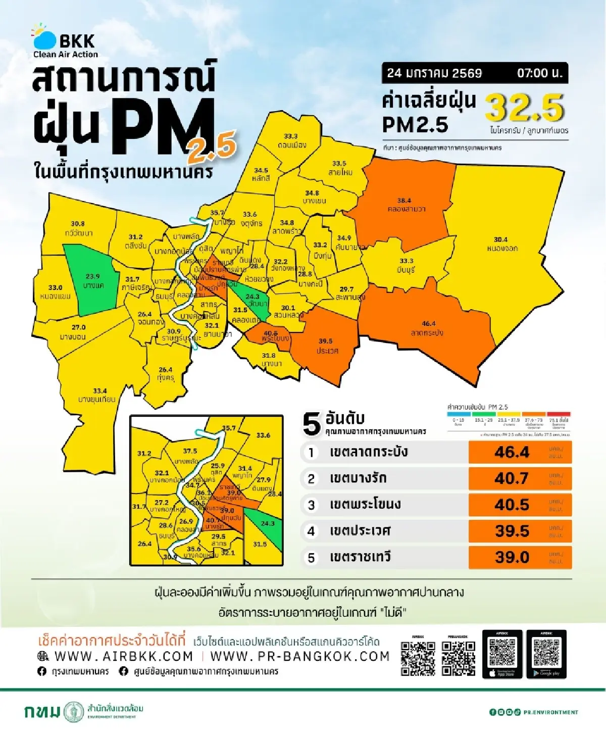 คนกรุงกระอัก ค่าฝุ่นวันนี้ PM2.5 สะสมเยอะเกิน 7 เขต อากาศปิดลากยาว