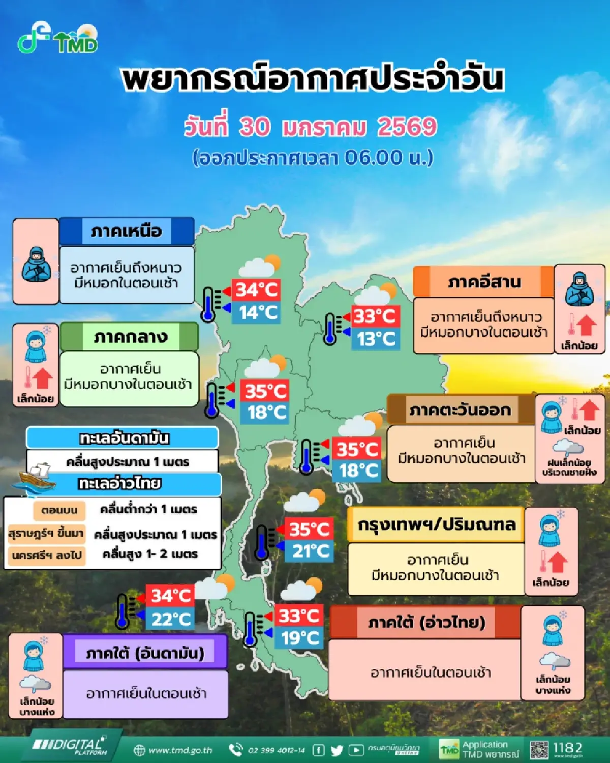 หนาวต่อ! เหนือ-อีสาน ดิ่ง 13°C กทม. อากาศเปลี่ยน อุณหภูมิสูงขึ้น