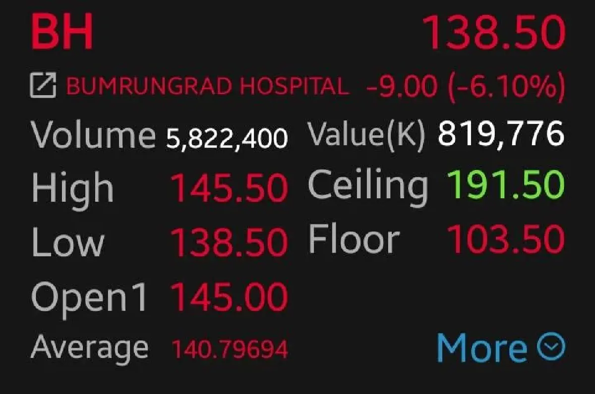 9 หุ้นกลุ่มโรงพยาบาลกอดคอดิ่ง BH-BCH-BDMS นำกลุ่มร่วง 6.10% รับแรงกดดันประกันจ่อเลิกแผนเหมาจ่าย