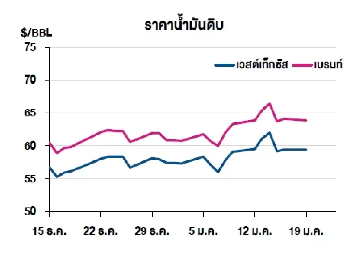 เวสต์เทกซัส 59.44 ดอลลาร์สหรัฐฯ /บาร์เรล เบรนท์ 63.94 ดอลลาร์สหรัฐฯ /บาร์เรล
