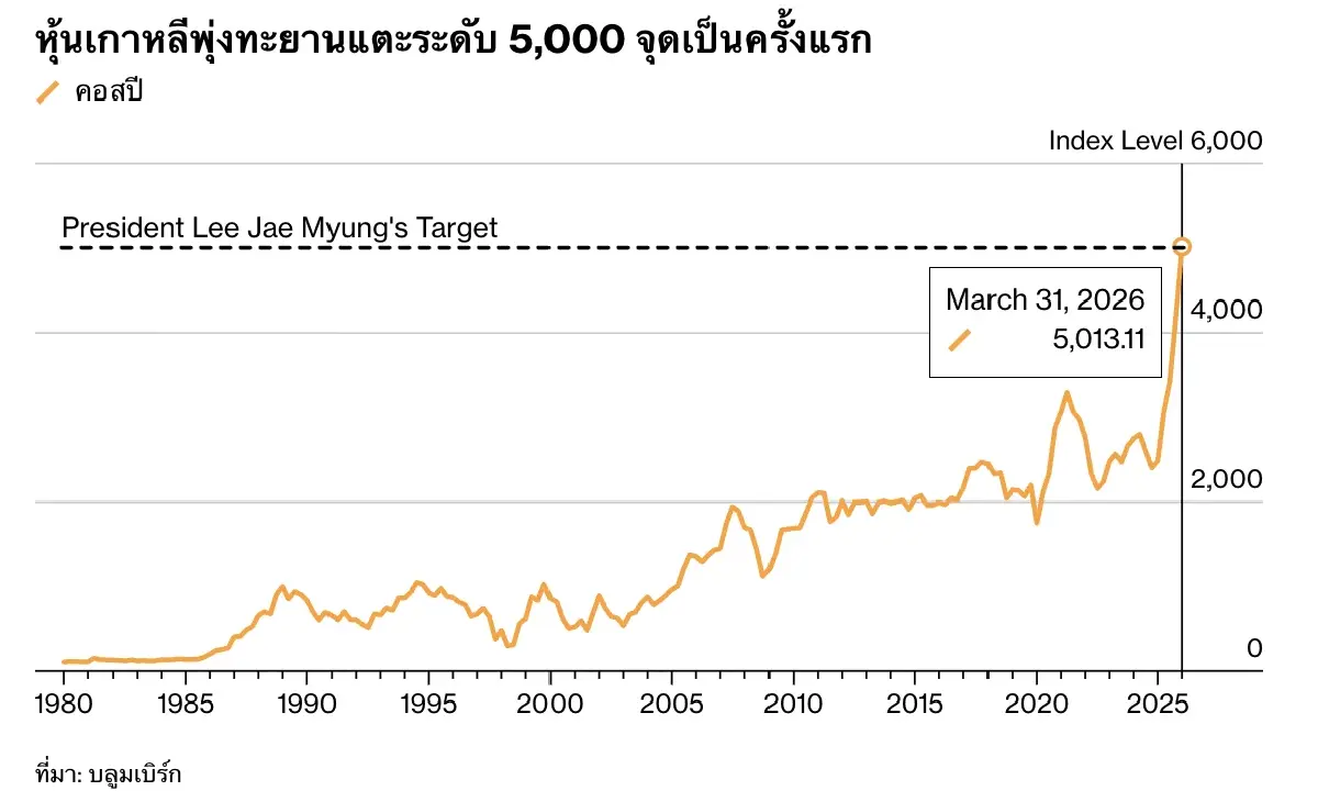 'หุ้นเกาหลีใต้' นิวไฮ 5,000 จุด รับ AI บูม-ธรรมาภิบาลใหม่ปลดล็อก