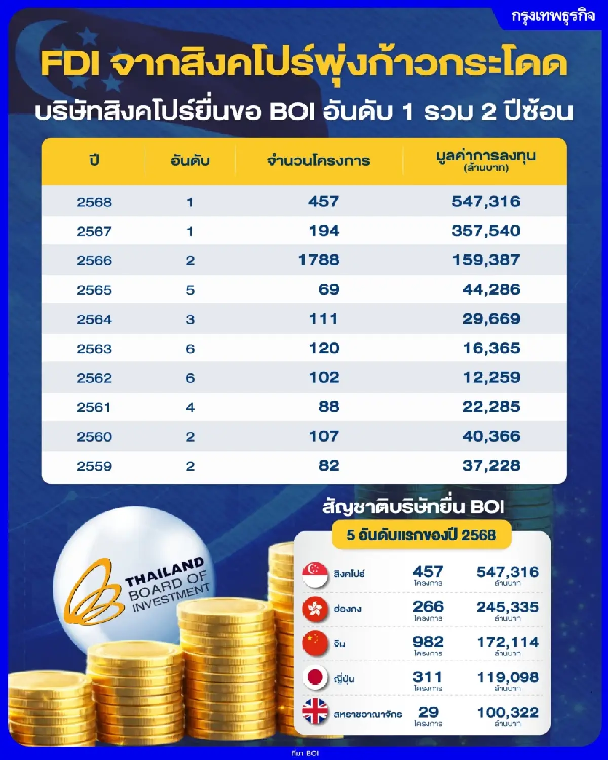 ทุนสิงคโปร์ยื่น BOI ทะลัก 5 แสนล้าน ทางผ่านบริษัทแม่ ‘จีน-ญี่ปุ่น-สหรัฐ’