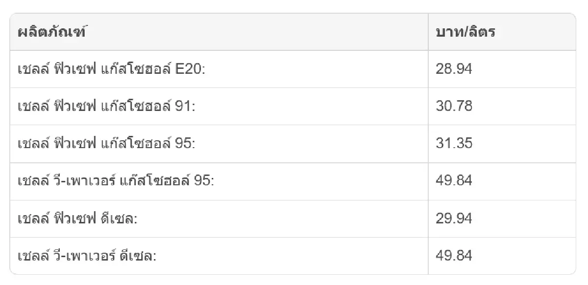 ราคาน้ำมันพรุ่งนี้ (19 ม.ค. 69) อัปเดตล่าสุด ราคาน้ำมันเบนซิน-ดีเซล