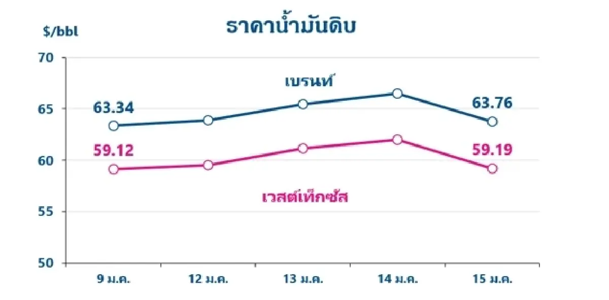 Thaioil Weekly Oil Market and Outlook as of 19 January 2026
