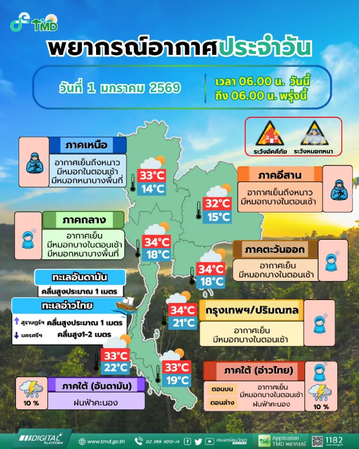สภาพอากาศวันนี้ 1 ม.ค.69 อุตุ เตือน อุณหภูมิลด ทั่วไทย-กทม.หนาวอีก