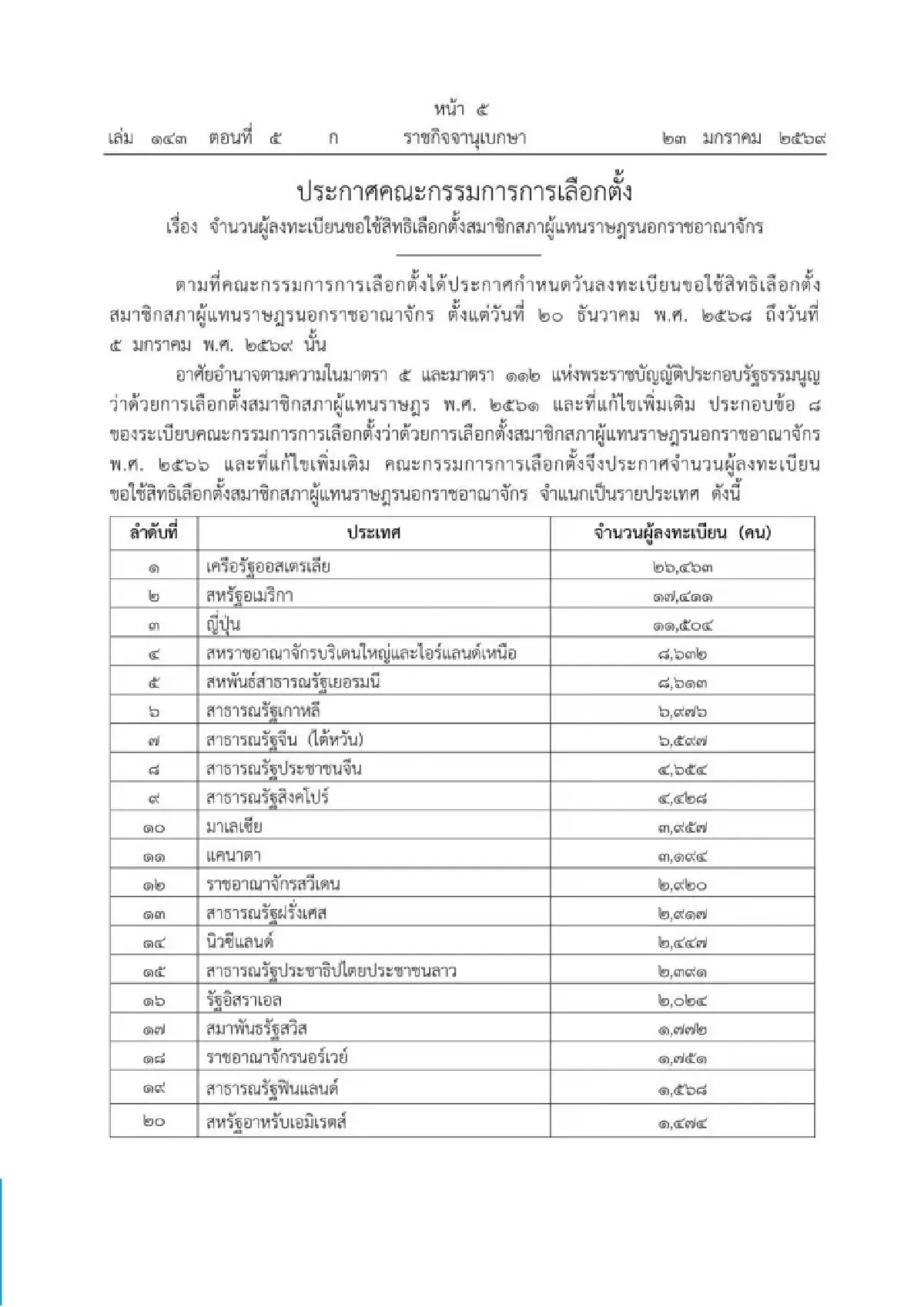 กกต.เปิดคนใช้สิทธิเลือกตั้งนอก ปท. 139,810 คน ประชามติ 95,975 คน