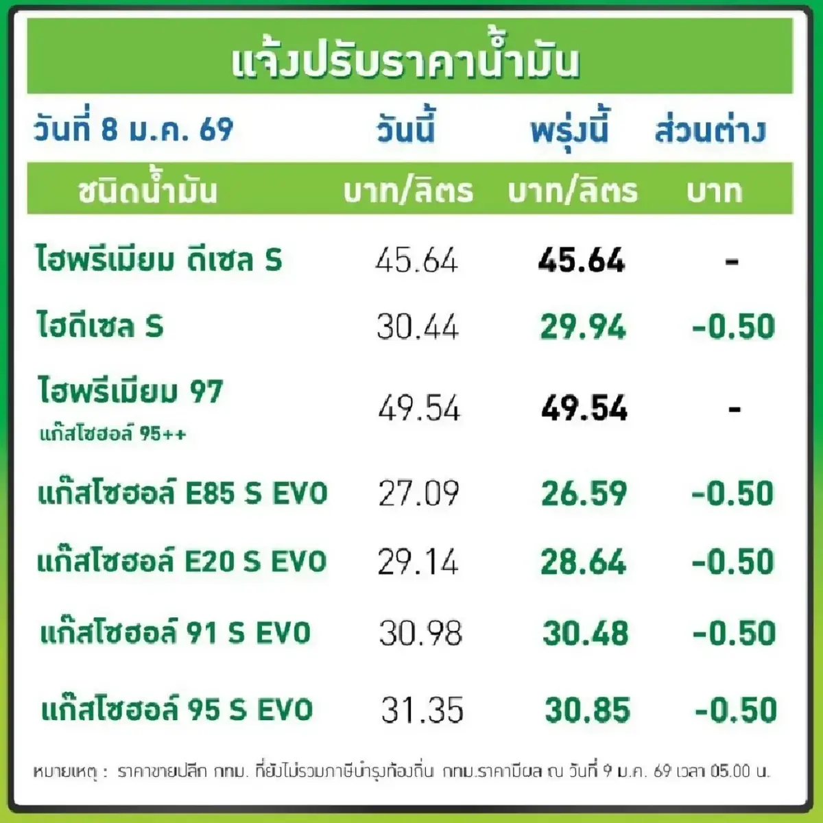 น้ำมันลดแล้ว ปรับราคาน้ำมันวันนี้ 9 ม.ค.69 เบนซิน ดีเซล แก๊สโซฮอล์