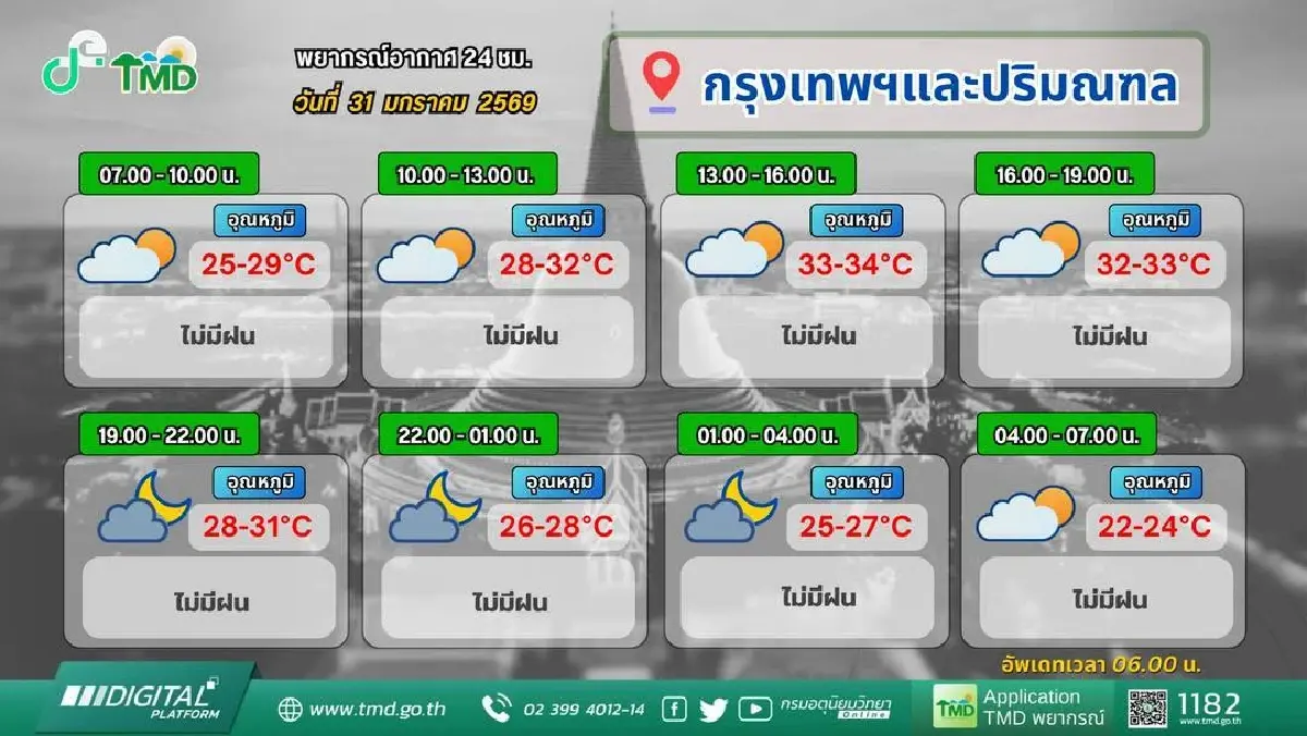 อากาศเปลี่ยนอีก อีสาน อุณหภูมิลด 14°C ทั่วไทย เจอหนาวสั่นยาว 4 วัน