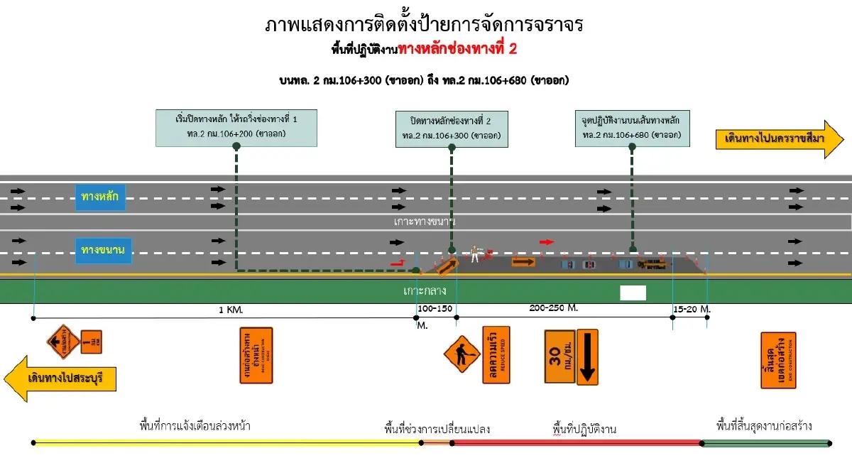 เช็กเส้นทาง ปิดถนนมิตรภาพ ขาออก งานก่อสร้างแบริเออร์ คาด รถติด