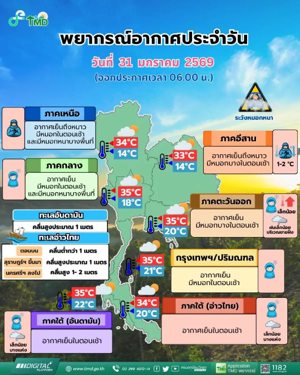 อากาศเปลี่ยนอีก อีสาน อุณหภูมิลด 14°C ทั่วไทย เจอหนาวสั่นยาว 4 วัน