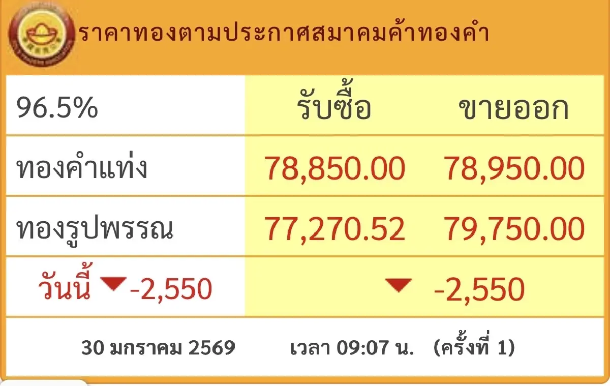 ราคาทองวันนี้  30 ม.ค.69 ทองแท่ง เปิดตลาด ร่วงแรง 2,550 บาท