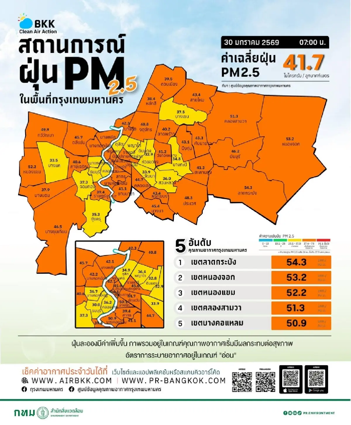 หายใจลำบาก! ค่าฝุ่นวันนี้ กทม. สูงเกิน เผยพิกัดอันตรายต้องระวัง