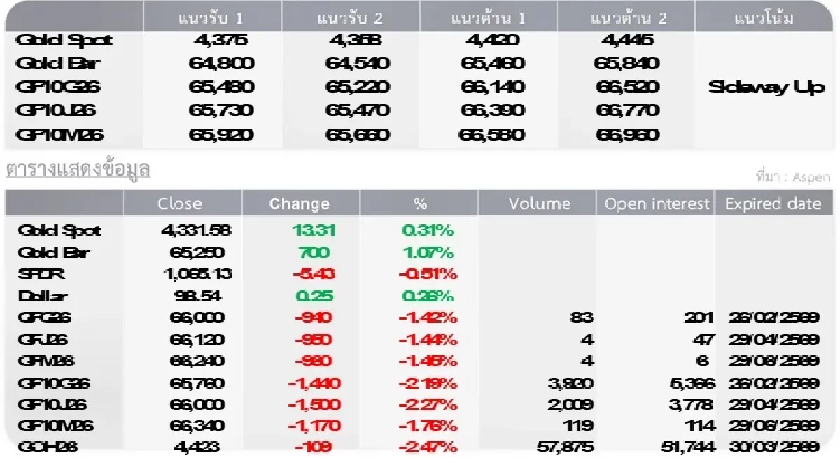 Gold Futures : บล.โกลเบล็ก  ราคาทองวันนี้  4,405.76  U$/ทรอยเอาน์ซ