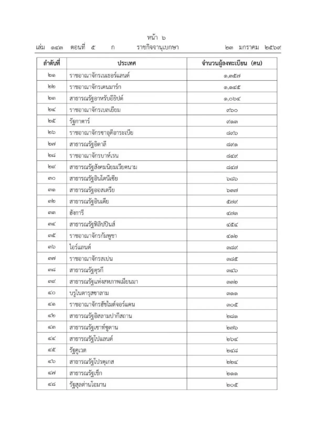 กกต.เปิดคนใช้สิทธิเลือกตั้งนอก ปท. 139,810 คน ประชามติ 95,975 คน