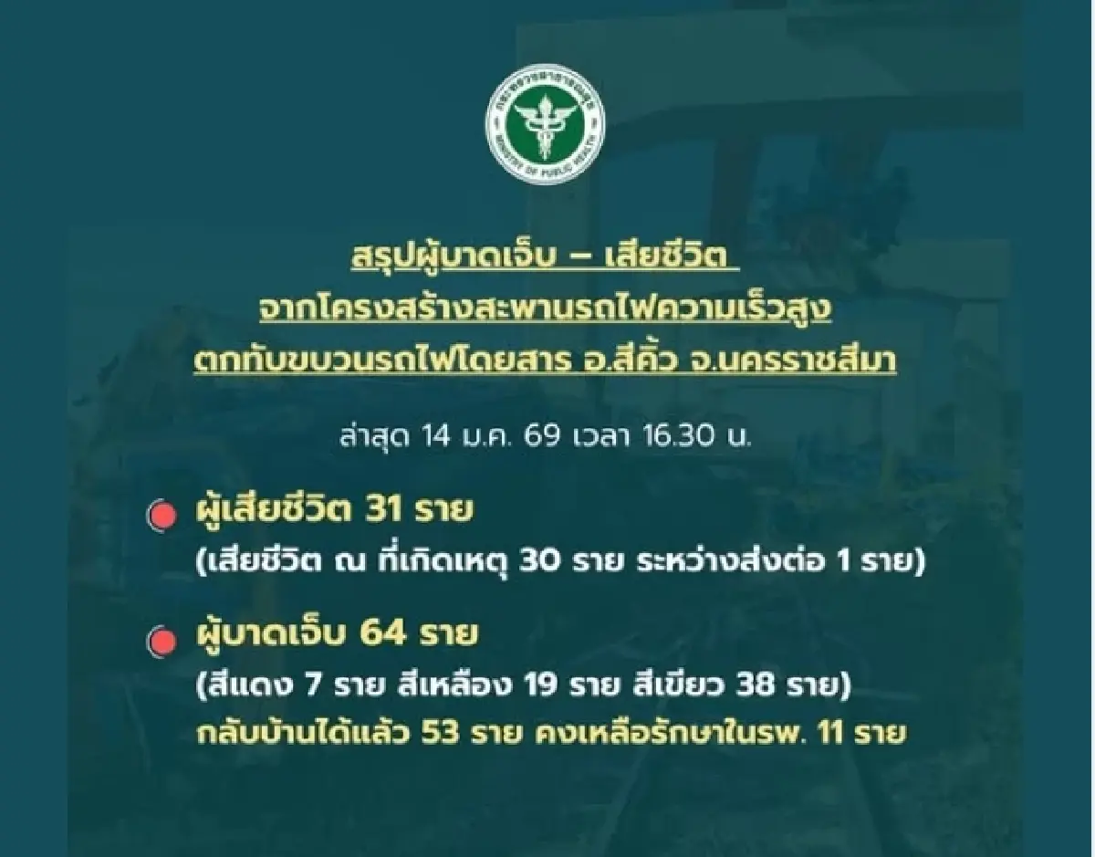 อัปเดต สธ.เผยเหตุเครนถล่มใส่รถไฟ อ.สีคิ้ว โคราช บาดเจ็บ-เสียชีวิตรวม 96 ราย