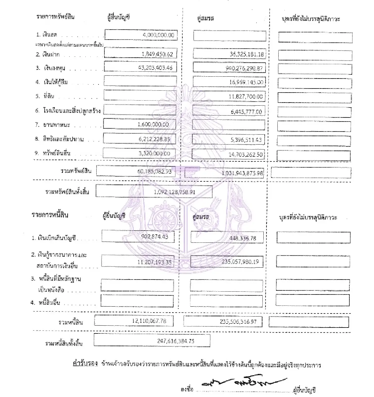 ยลโฉมสมบัติรองนายกฯ ‘บวรศักดิ์’ 231 ล. รมว.สธ. ‘พัฒนา’ อู้ฟู่พันล.