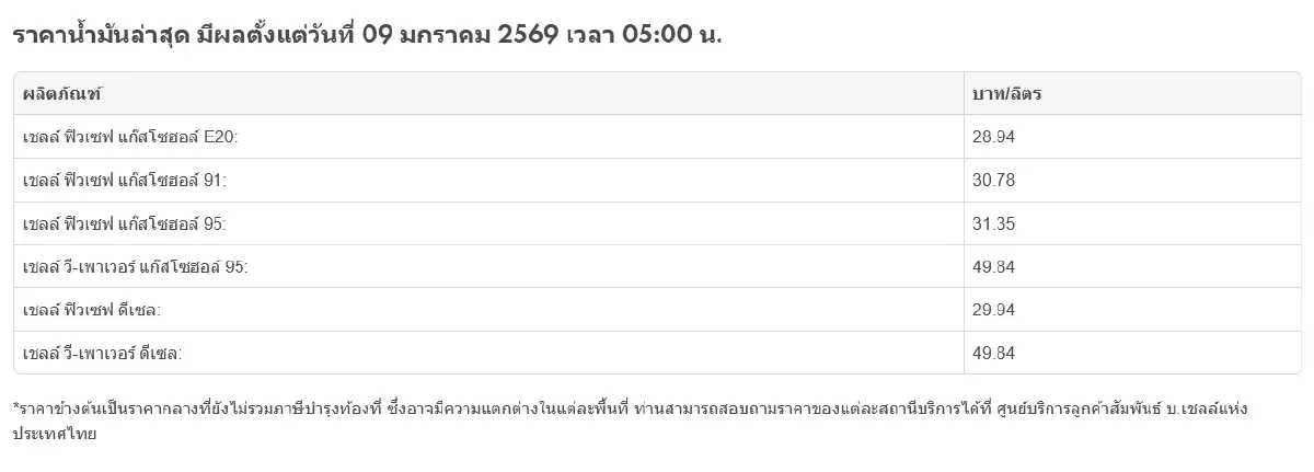 น้ำมันลดแล้ว ปรับราคาน้ำมันวันนี้ 9 ม.ค.69 เบนซิน ดีเซล แก๊สโซฮอล์
