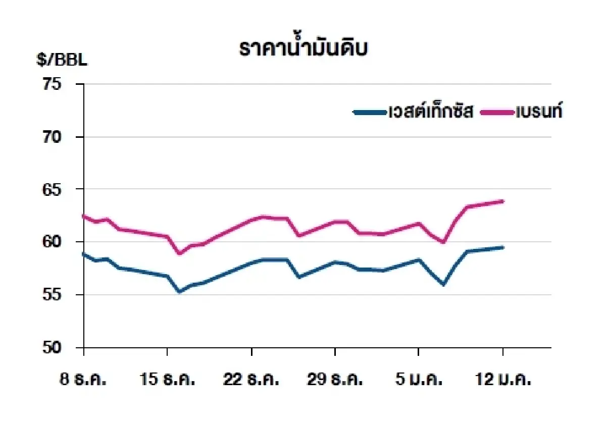 เวสต์เทกซัส 59.50 ดอลลาร์สหรัฐฯ /บาร์เรล เบรนท์ 63.87 ดอลลาร์สหรัฐฯ /บาร์เรล