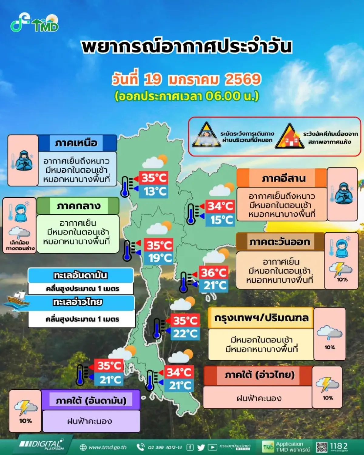 กรมอุตุ เผย ไทยตอนบนยังหนาว อุณหภูมิต่ำสุด 13 °C กทม. มีหมอกหนา ฝนตก 10%