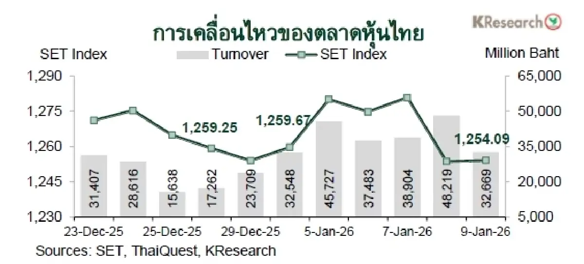MONEY AND STOCK MARKET REVIEW วันที่ 5-9 มกราคม 2569