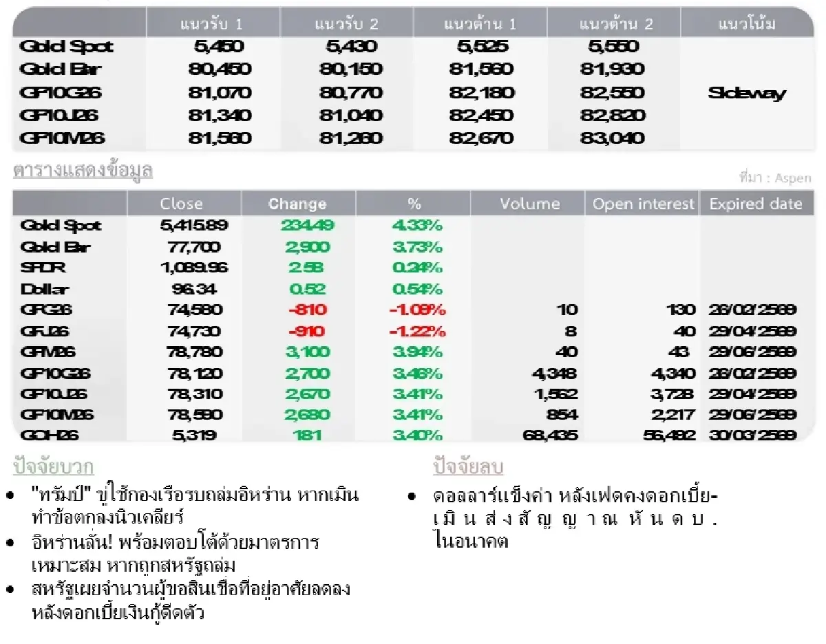 Gold Futures : บล.โกลเบล็ก  ราคาทองวันนี้  5,542.71  U$/ทรอยเอาน์ซ