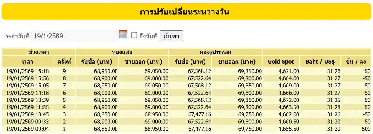 ราคาทองวันนี้ (19 ม.ค. 69) ปรับ 9 ครั้ง ล่าสุด หลังปิดตลาด บวก 600 บาท
