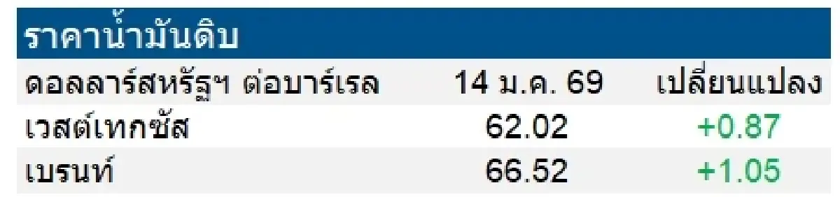เวสต์เทกซัส 62.02 ดอลลาร์สหรัฐฯ /บาร์เรล เบรนท์ 66.52 ดอลลาร์สหรัฐฯ /บาร์เรล