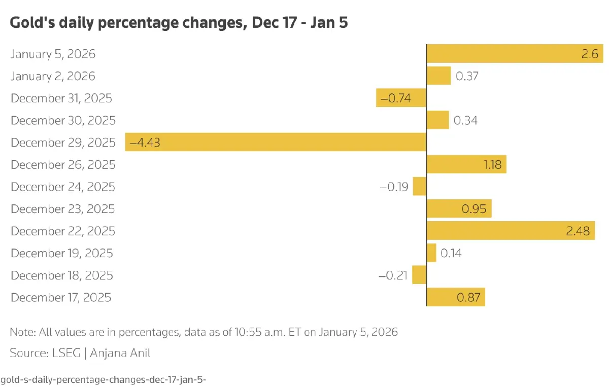 ทองคำพุ่งแตะระดับสูงสุดในรอบสัปดาห์ หลังสหรัฐโจมตีเวเนซุเอลา