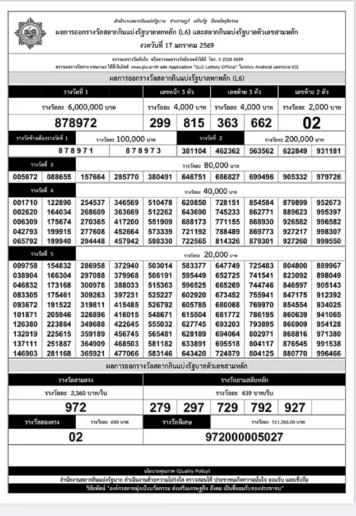 สลากดิจิทัล 17 ม.ค. 69 ดวงมหาเฮง! ถูกรางวัลที่ 1 คนเดียว 28 ใบ รับ 168 ล้าน