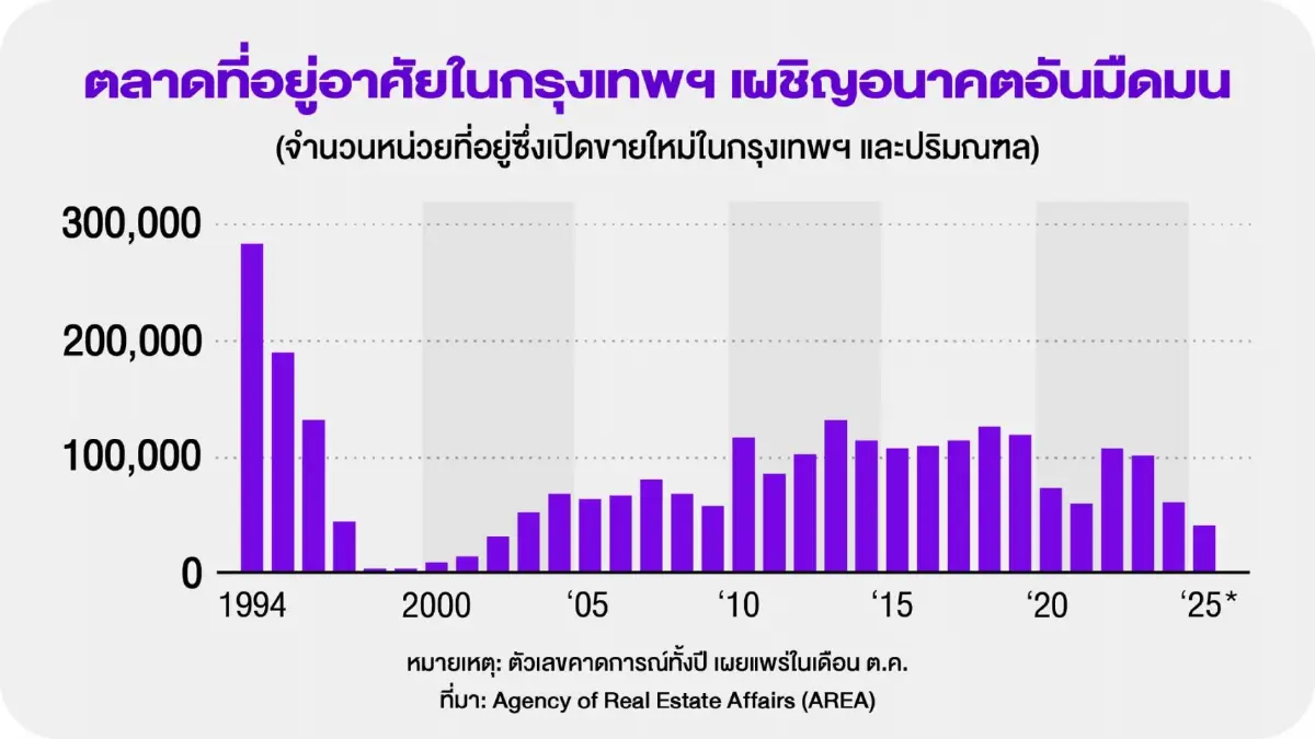 อสังหาฯไทยซบเซาหนักสุด ‘ในรอบเกือบ 30 ปี’ คอนโดขายไม่ออก 4 แสนยูนิต