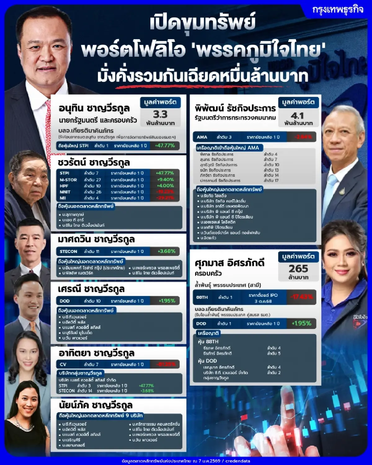 เปิดขุมทรัพย์ พอร์ตโฟลิโอ 'พรรคภูมิใจไทย'  มั่งคั่งรวมกันเฉียดหมื่นล้านบาท