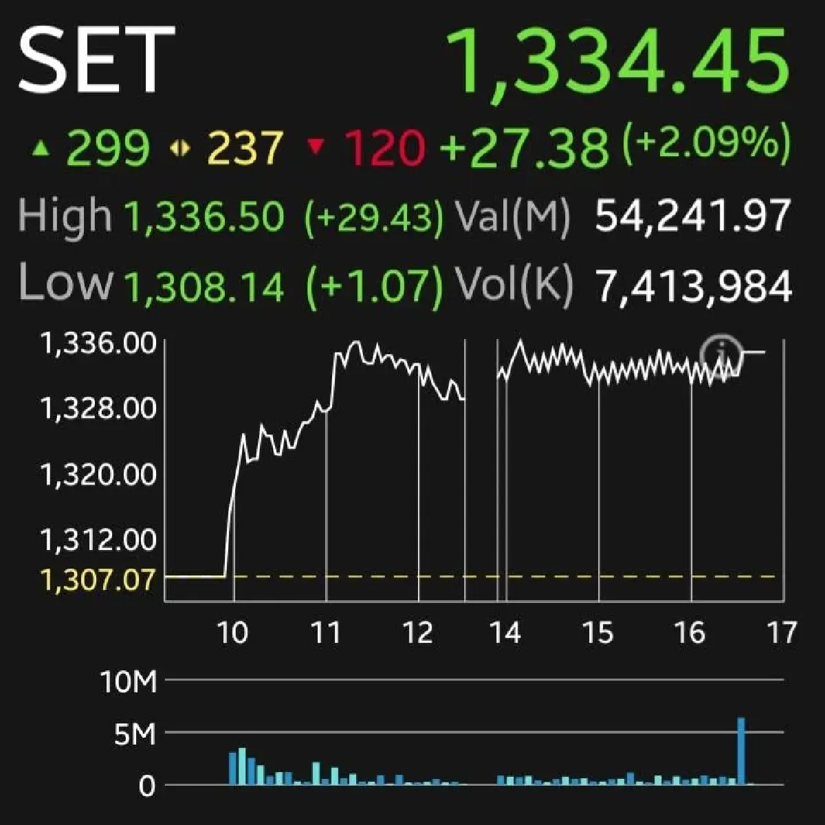 หุ้นไทยแข็งแกร่งกว่าคาด ยืนเหนือ 1,300 จุดปิดบวก 27 จุด  จับตาเฟด-งบบิ๊กเทคฯ กำหนดทิศทาง