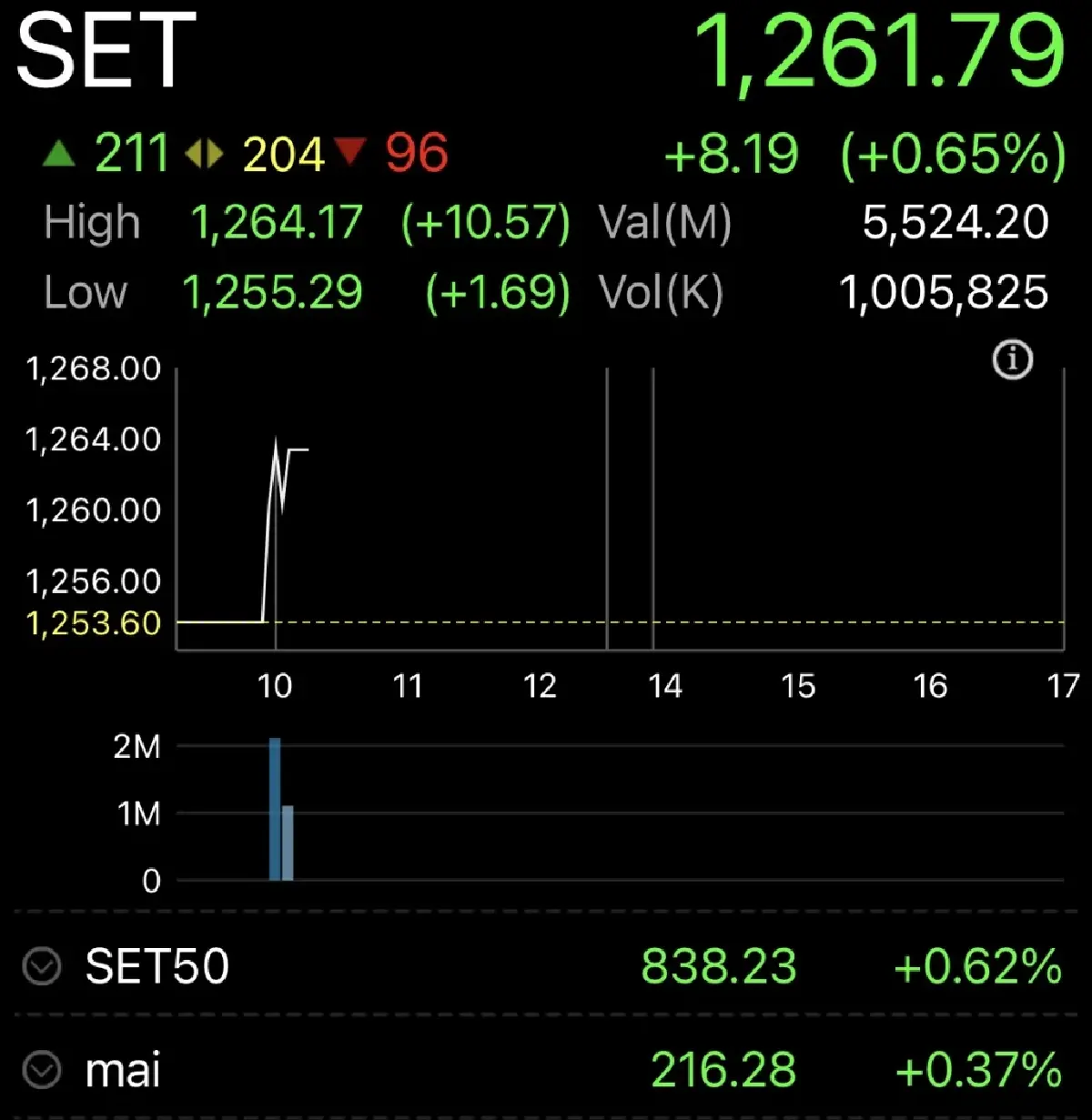 หุ้นไทยเช้านี้ บวก 8.19 จุด ตามตลาดหุ้นเอเชียเคลื่อนไหวแดนบวก