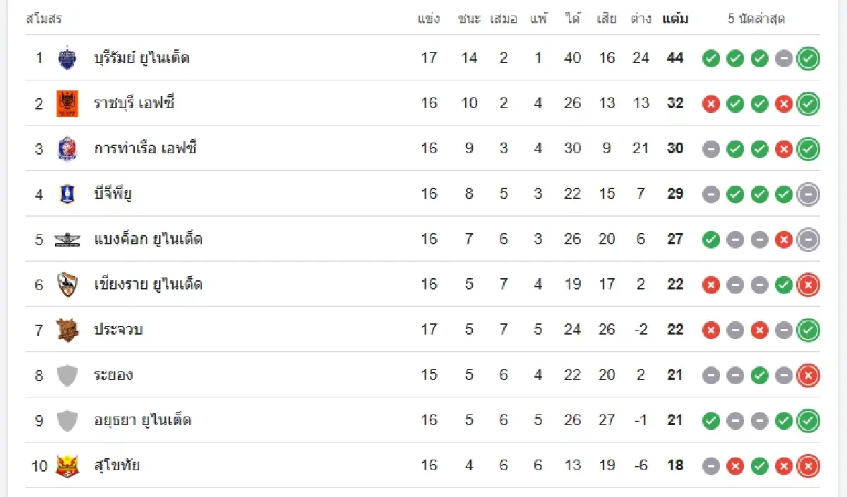 บอลไทยวันนี้ ดูบอลสด 'พลังกาญจน์ เอฟซี พบ เมืองทอง ยูไนเต็ด' ไทยลีก