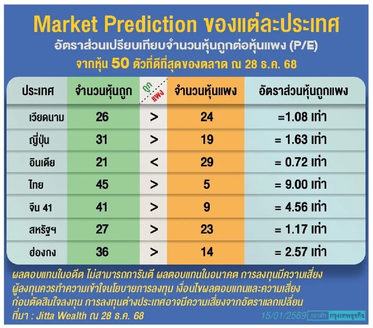 ‘จิตตะ’ ชี้ปี69สู่ยุค ‘โตไม่เท่ากัน’  ยกจัดพอร์ตยืดหยุ่น-ทนทาน