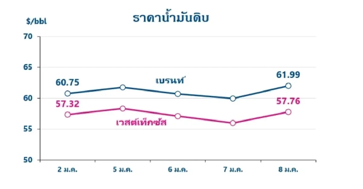 Thaioil Weekly Oil Market and Outlook as of 12 January 2026