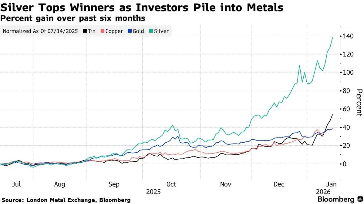 ราคา ‘ทอง-เงิน-ทองแดง’ ทำนิวไฮ อานิสงส์ AI และสงครามการค้า