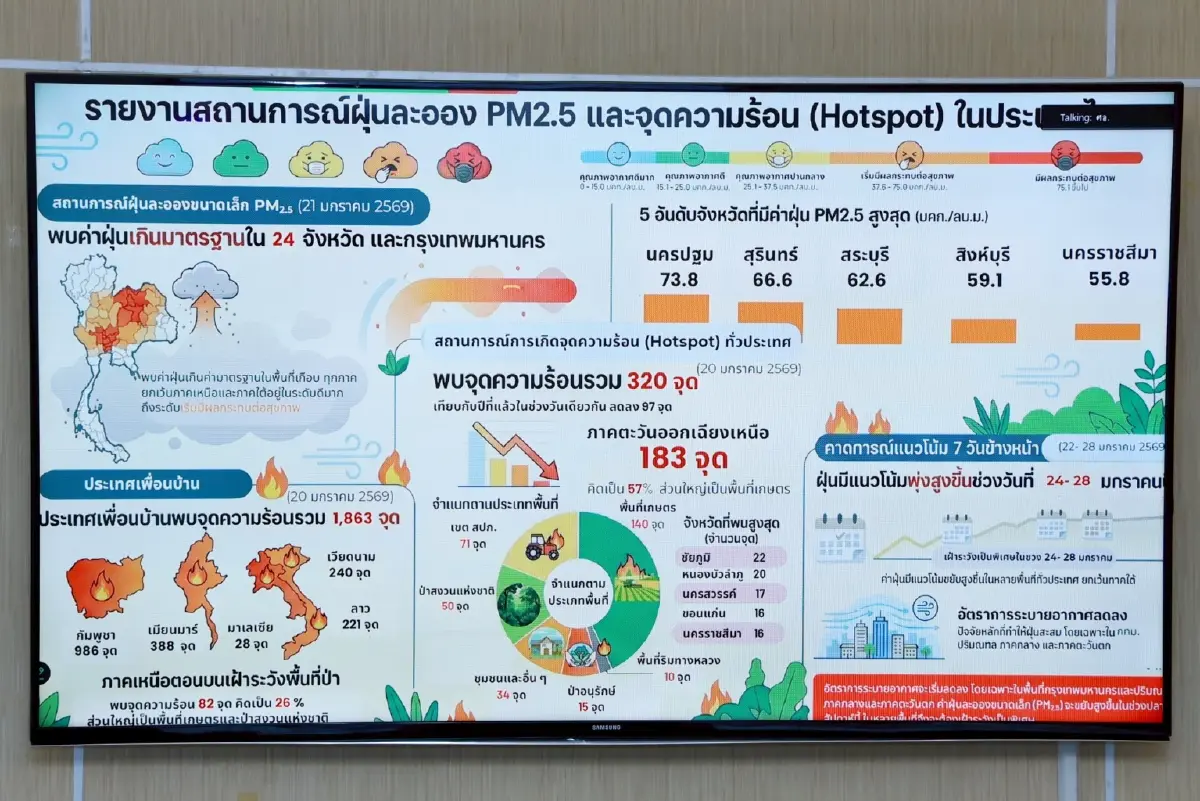 เตือนทั่วไทย 'ฝุ่น PM2.5' พุ่งสูง ปภ. เร่งประสานจังหวัดยกระดับคุมเข้ม 'งดเผา'