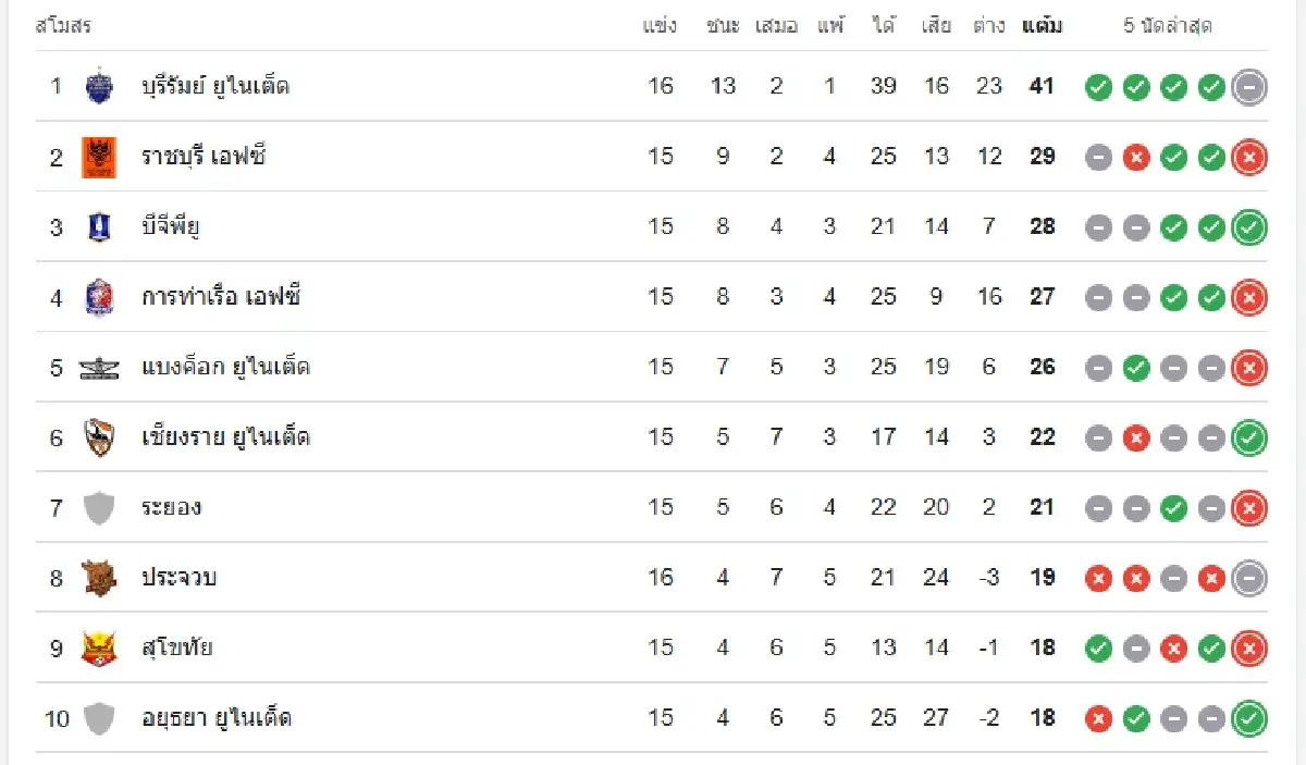วิเคราะห์บอล ดูบอลสด 'อุทัยธานี เอฟซี พบ บุรีรัมย์ ยูไนเต็ด' ไทยลีก