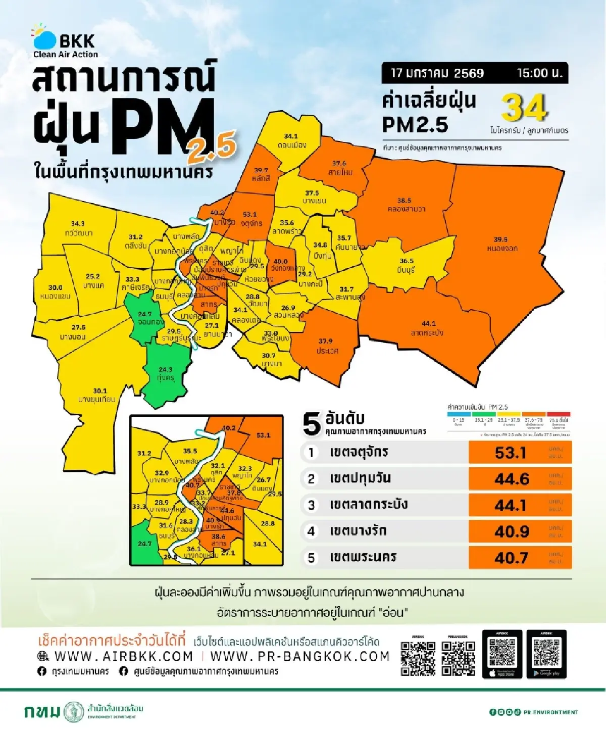 เฝ้าระวัง 19-25 ม.ค. ฝุ่น PM2.5 กทม.-เหนือ-อีสาน พุ่งสูงอีกระลอก