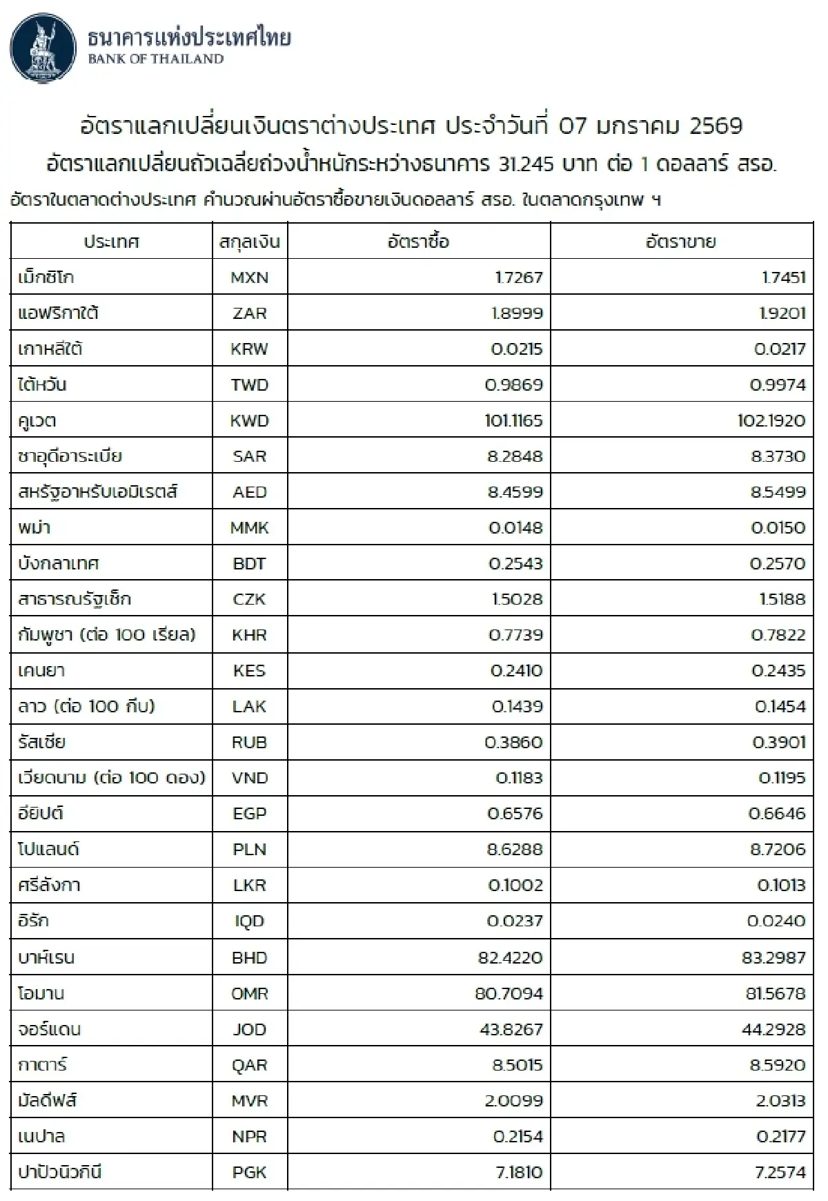(ธปท.) อัตราแลกเปลี่ยนเงินตราต่างประเทศ ประจำวันที่ 7 มกราคม 2569