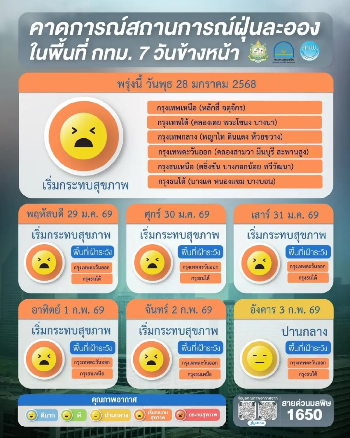 เตรียมรับมือ PM2.5 จ่อพุ่งสูงถึง 2 ก.พ. กทม.และภาคกลาง ยังน่าห่วง