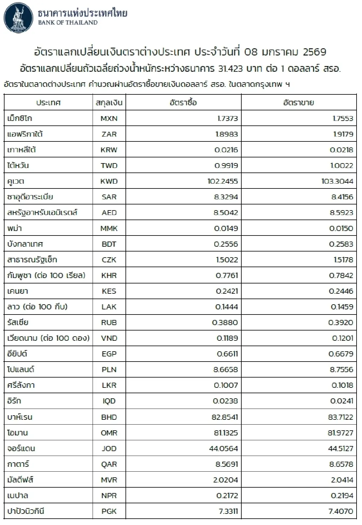 (ธปท.) อัตราแลกเปลี่ยนเงินตราต่างประเทศ ประจำวันที่ 8 มกราคม 2569